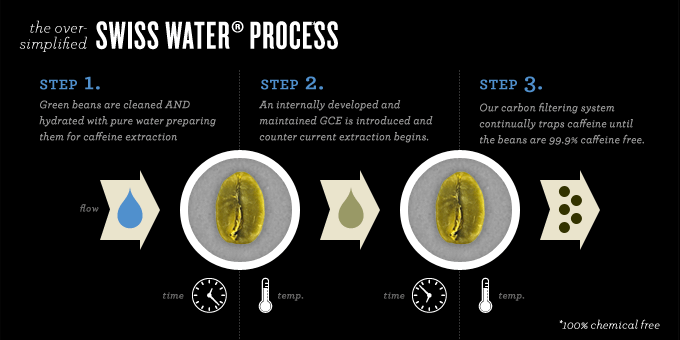 What is Swiss Water Process? 2